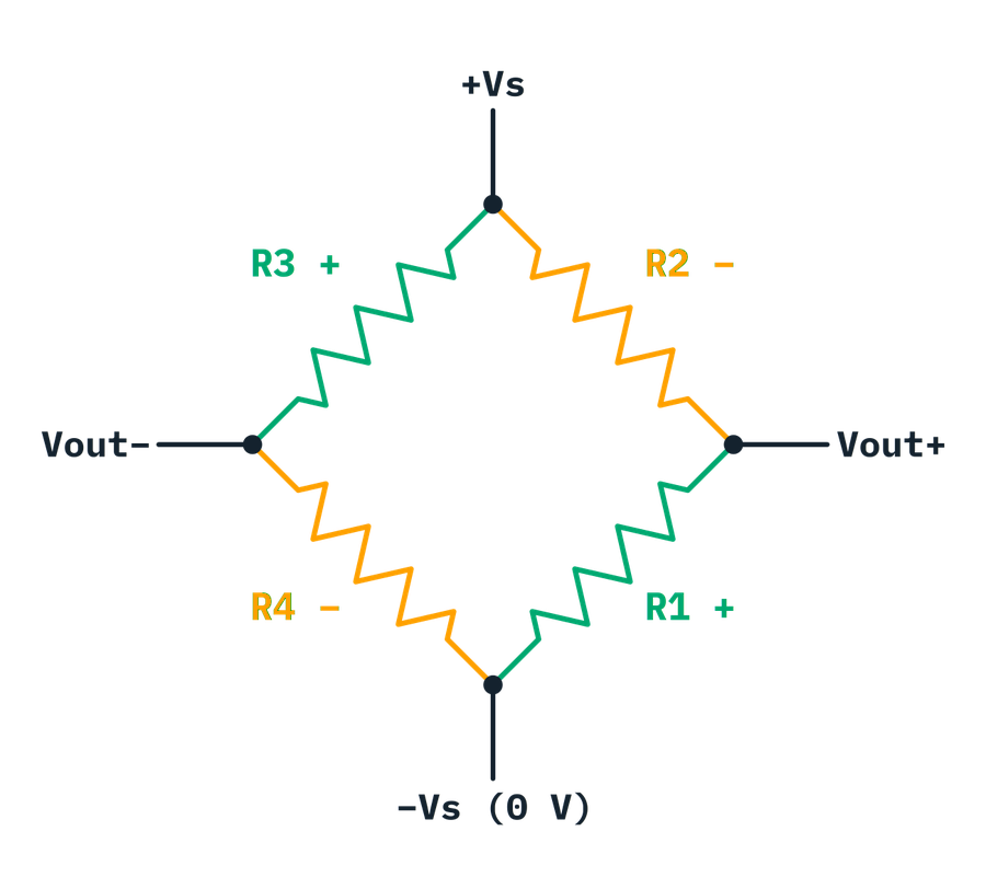 Wheatstone bridge diagram: R1 and R3 stretch, R2 and R4 compress